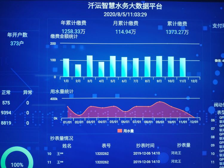 汘沄智能水表廠家水務(wù)大數(shù)據(jù)平臺展示