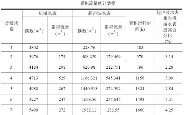 一臺超聲波水表和一臺普通的機(jī)械水表在同一臺校驗(yàn)裝置上累積流量的記錄數(shù)據(jù)及分析
