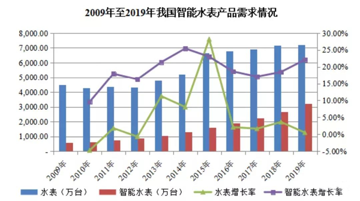 2009-2019 年，國內(nèi)智能水表市場滲透率已由 12.72%提高至 44.91%