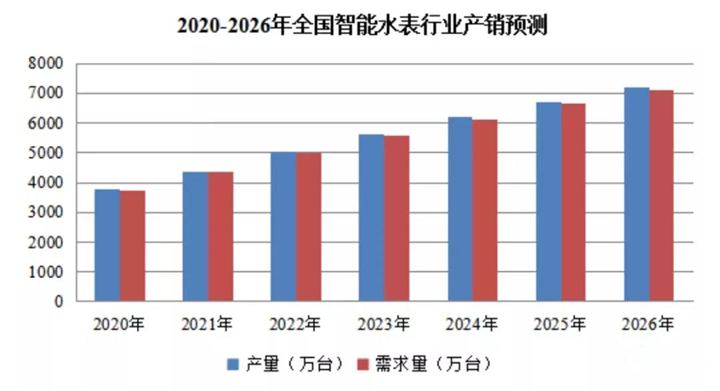 2020-2026 年中國智能水表市場深度調(diào)查與投資前景分析報告