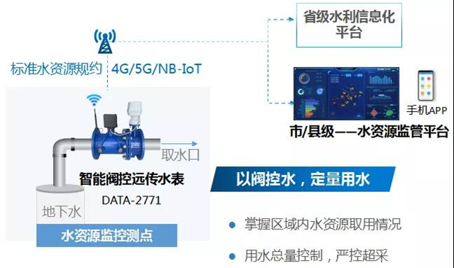 智能遠傳水表應(yīng)用