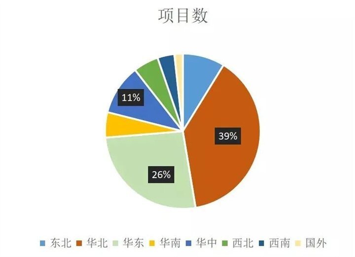 據(jù)不完全統(tǒng)計：2021年智能水表招投標(biāo)主要集中在華北地區(qū)、華東地區(qū)以及東北地區(qū)，分別占到統(tǒng)計總數(shù)的39%，26%和11%。