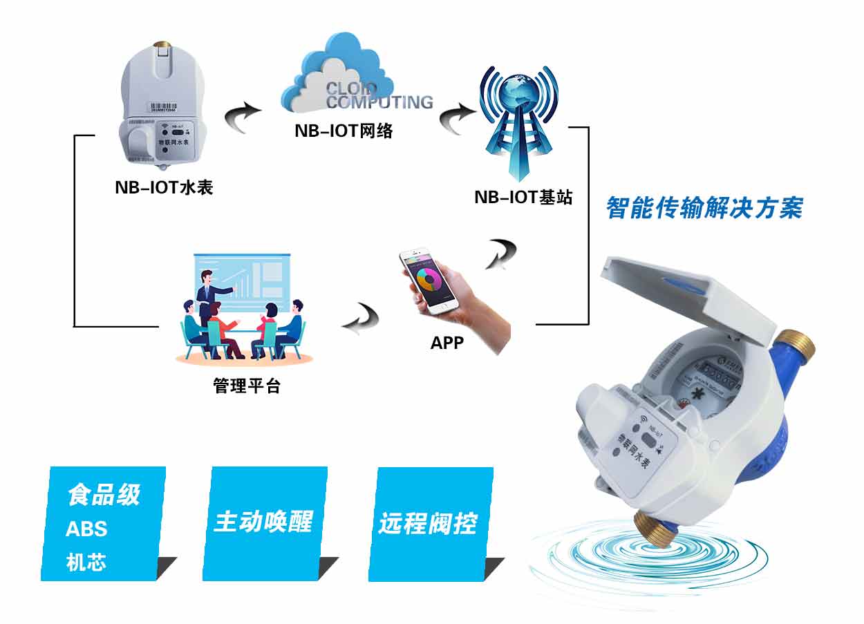 物聯(lián)網水表產品特點