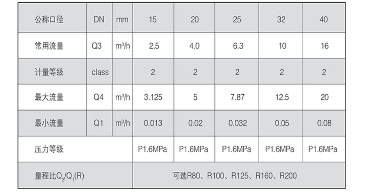 物聯(lián)網水表產品參數