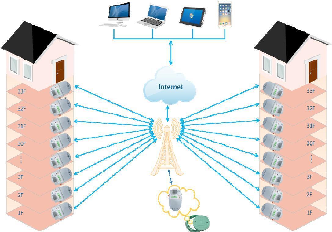 NB-IoT 信息傳輸應(yīng)用架構(gòu)